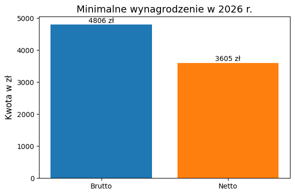 Płaca minimalna 2026 – nowy punkt odniesienia w polskiej gospodarce
